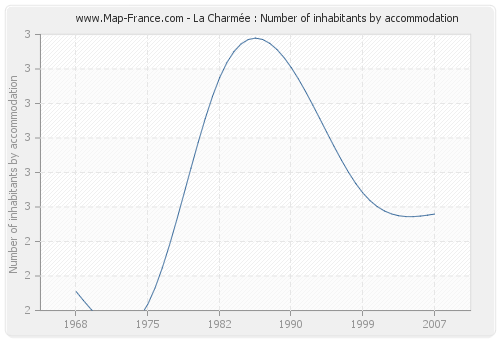 La Charmée : Number of inhabitants by accommodation